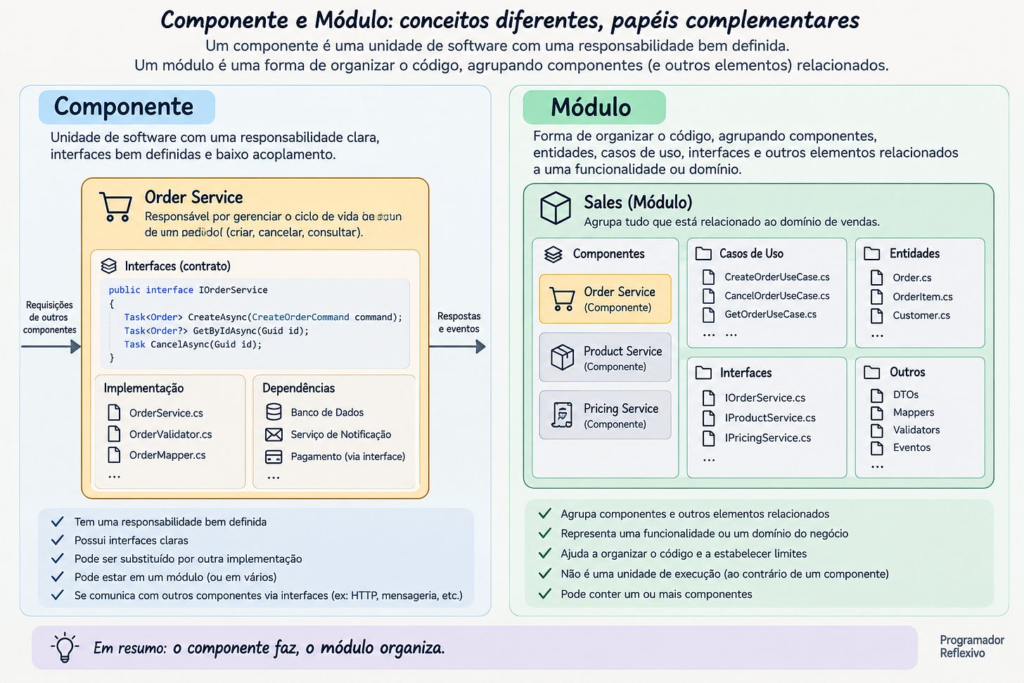 Exemplo de componente, módulo e relação entre eles (imagem gerada por IA mas com muita vibe humana)

